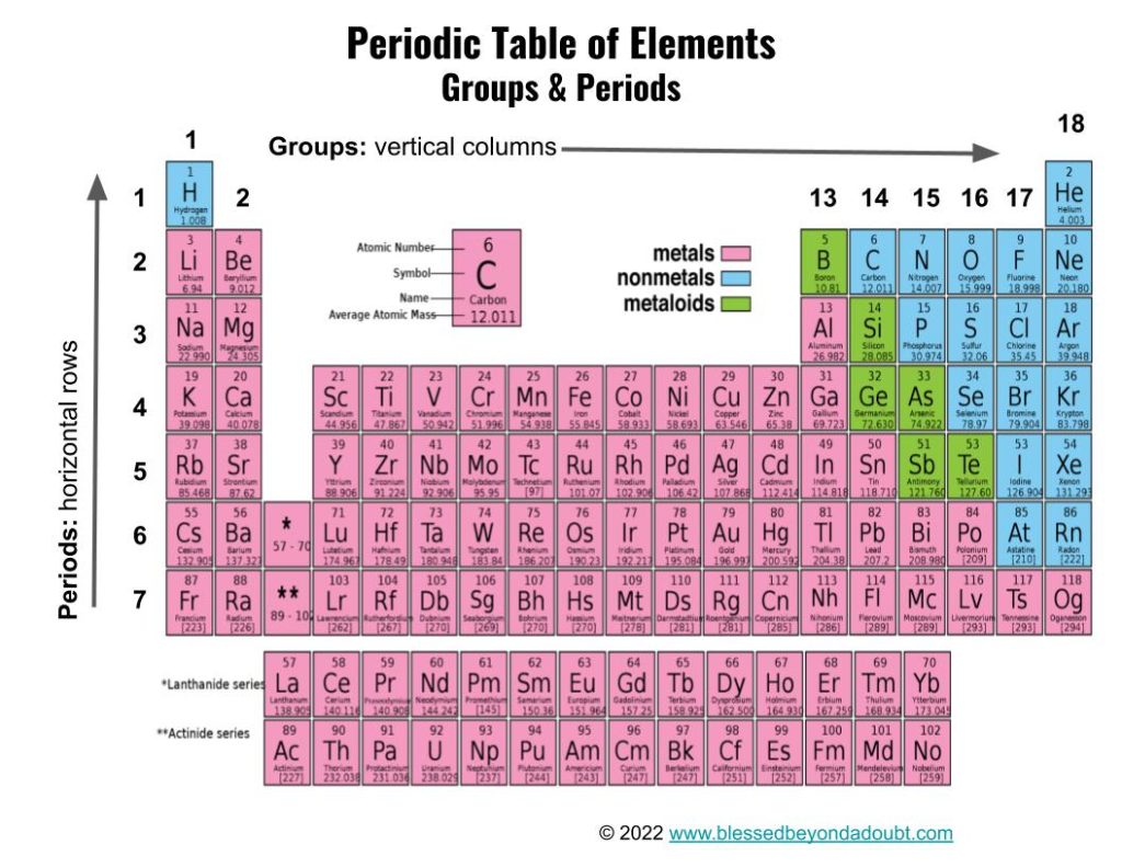 Periodic Table Unit Study: Grades 6-8 - Blessed Beyond A Doubt